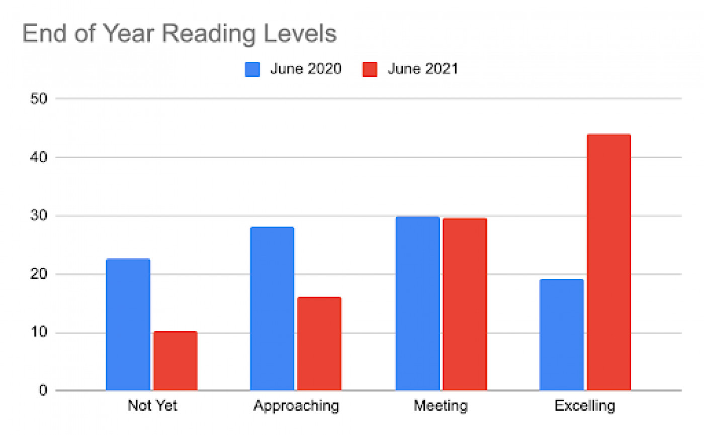 2019-to-2021-Grade-1-Results-1638172111.png