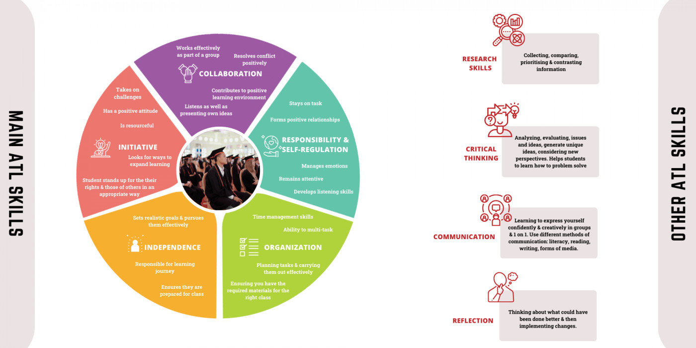 Approaches-to-Learning-Skills-Diagram-2.png